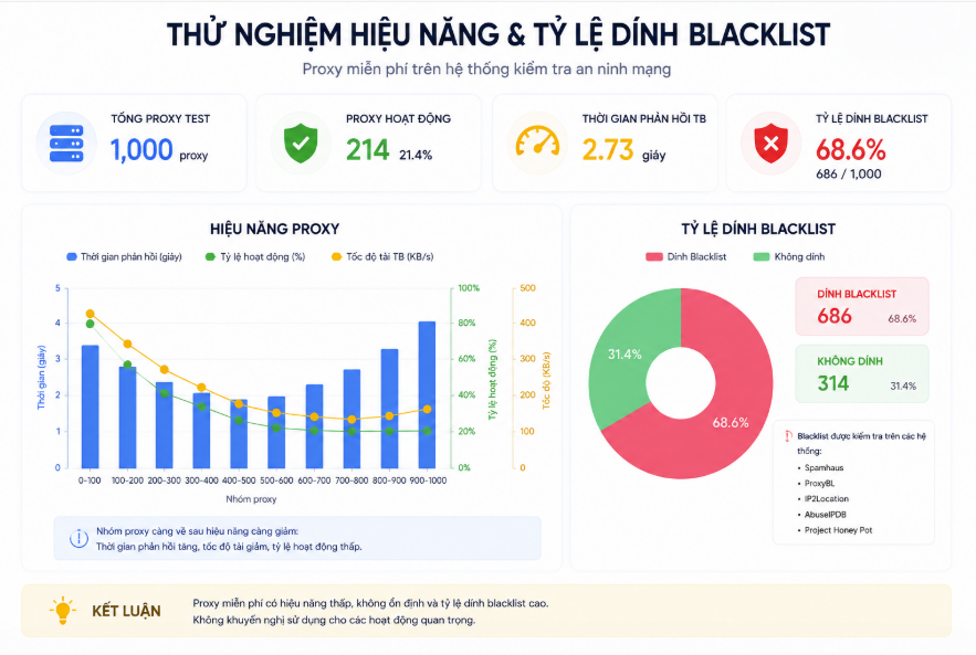 Proxy Miễn Phí Là Gì? Rủi Ro Bảo Mật Và Tiêu Chí Chọn Proxy Giá Rẻ Sạch 2026